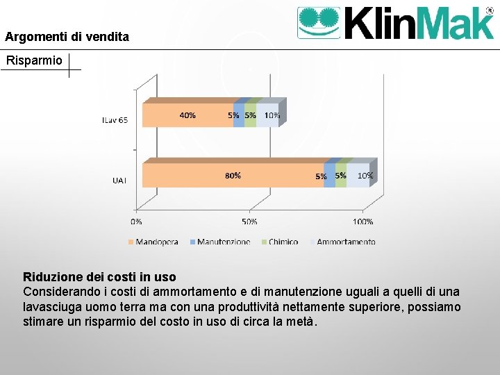 Argomenti di vendita Risparmio Riduzione dei costi in uso Considerando i costi di ammortamento