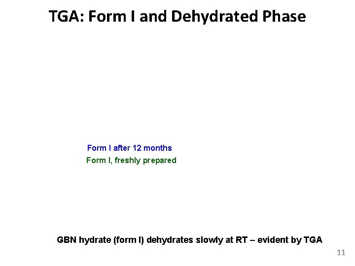 TGA: Form I and Dehydrated Phase Form I after 12 months Form I, freshly