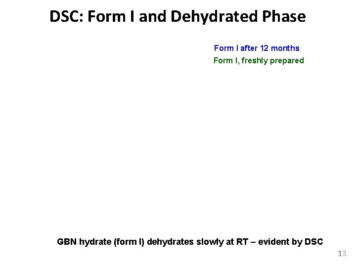 DSC: Form I and Dehydrated Phase Form I after 12 months Form I, freshly