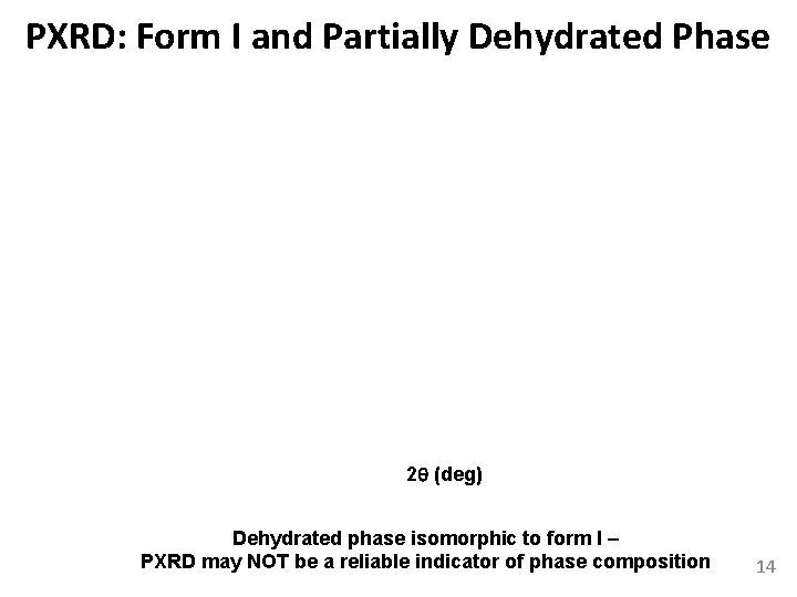 PXRD: Form I and Partially Dehydrated Phase 2 (deg) Dehydrated phase isomorphic to form