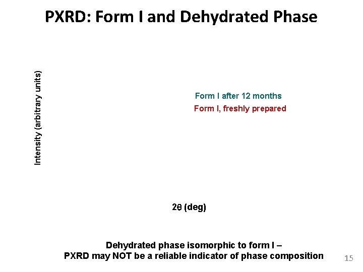 Intensity (arbitrary units) PXRD: Form I and Dehydrated Phase Form I after 12 months