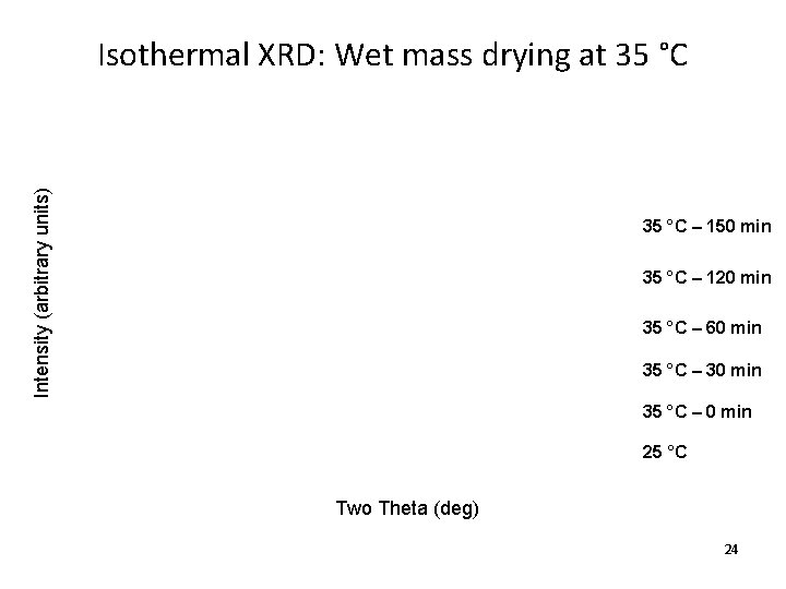 Intensity (arbitrary units) Isothermal XRD: Wet mass drying at 35 °C – 150 min