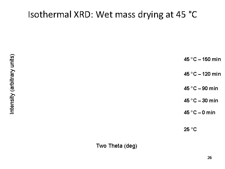 Intensity (arbitrary units) Isothermal XRD: Wet mass drying at 45 °C – 150 min