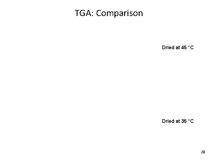 TGA: Comparison Dried at 45 °C Dried at 35 °C 28 