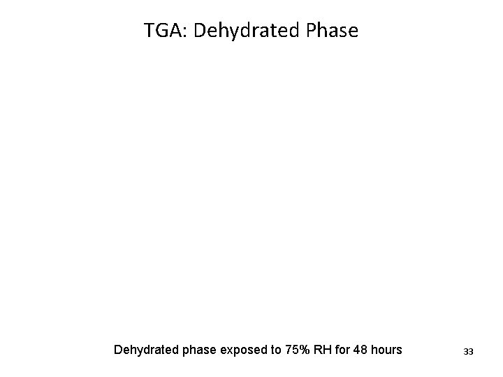 TGA: Dehydrated Phase Dehydrated phase exposed to 75% RH for 48 hours 33 