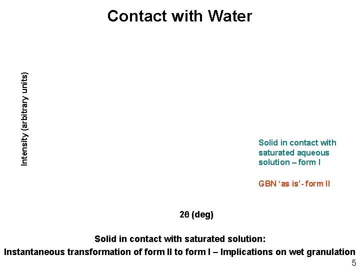 Intensity (arbitrary units) Contact with Water Solid in contact with saturated aqueous solution –