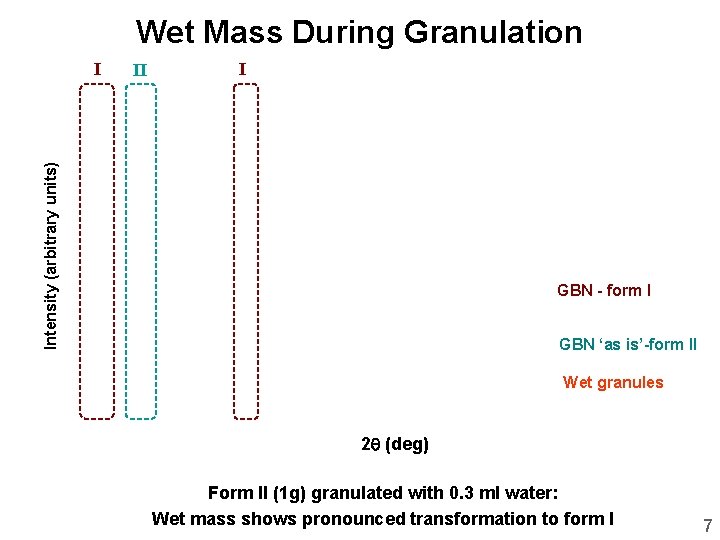 Wet Mass During Granulation II I Intensity (arbitrary units) I GBN - form I
