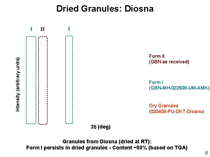 Dried Granules: Diosna I II I Intensity (arbitrary units) Form II (GBN as received)