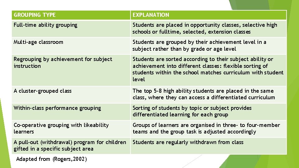 GROUPING TYPE EXPLANATION Full-time ability grouping Students are placed in opportunity classes, selective high