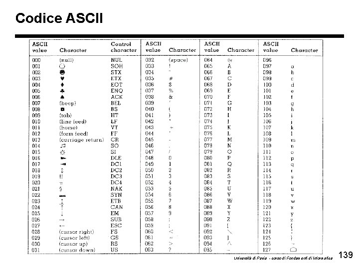 Codice ASCII Università di Pavia - corso di Fondamenti di Informatica 139 