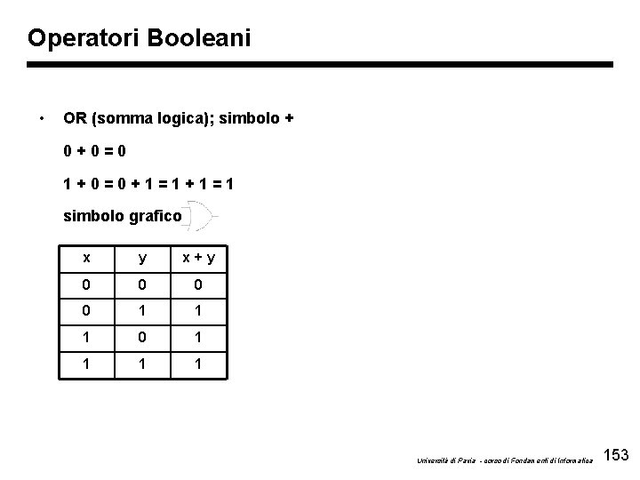 Operatori Booleani • OR (somma logica); simbolo + 0+0=0 1+0=0+1=1 simbolo grafico x y