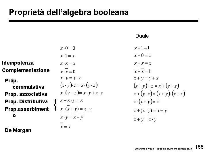 Proprietà dell’algebra booleana Duale Idempotenza Complementazione Prop. commutativa Prop. associativa Prop. Distributiva Prop. assorbiment