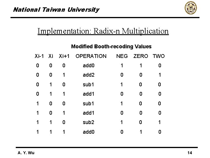 National Taiwan University Implementation: Radix-n Multiplication Modified Booth-recoding Values Xi-1 Xi A. Y. Wu