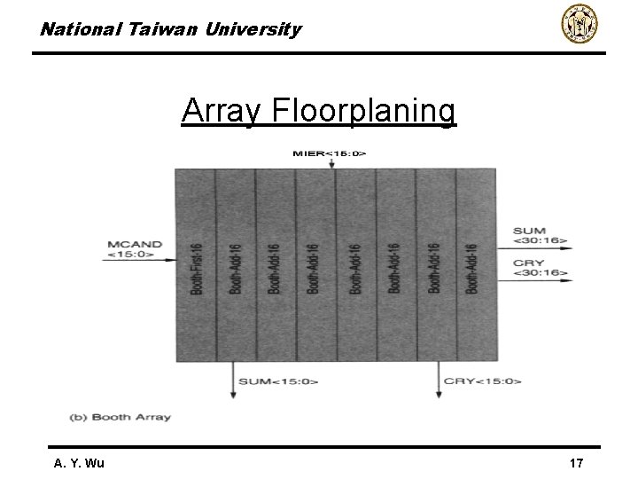 National Taiwan University Array Floorplaning A. Y. Wu 17 