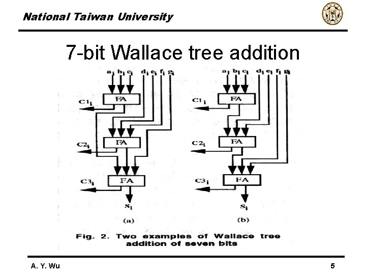 National Taiwan University 7 -bit Wallace tree addition A. Y. Wu 5 