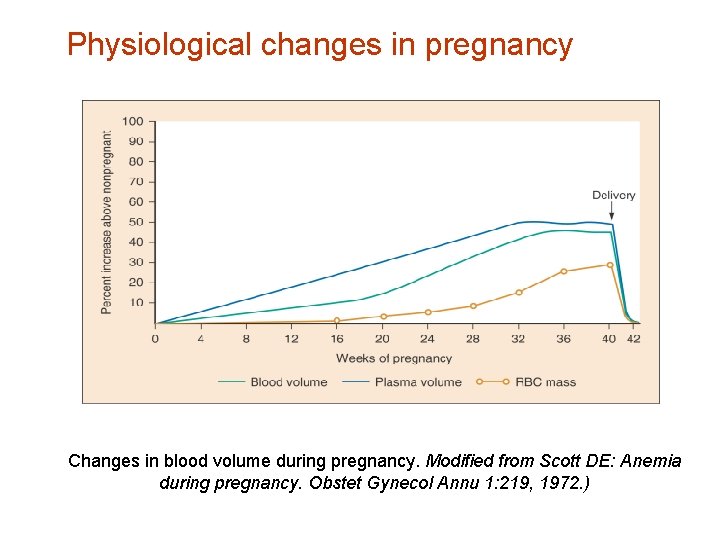 Physiological changes in pregnancy Changes in blood volume during pregnancy. Modified from Scott DE: