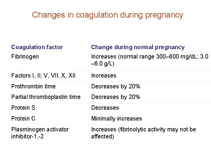 Changes in coagulation during pregnancy Coagulation factor Change during normal pregnancy Fibrinogen Increases (normal