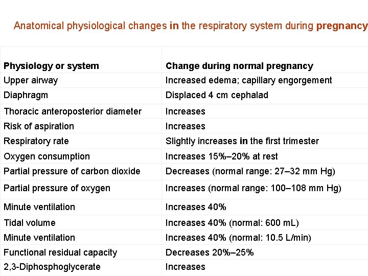 Anatomical physiological changes in the respiratory system during pregnancy Physiology or system Change during