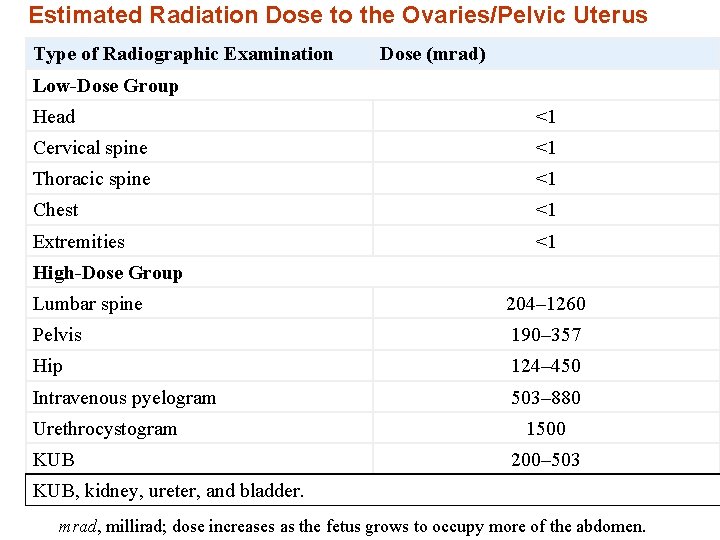  Estimated Radiation Dose to the Ovaries/Pelvic Uterus Type of Radiographic Examination Dose (mrad)