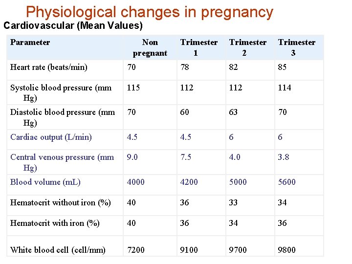 Physiological changes in pregnancy Cardiovascular (Mean Values) Parameter Non pregnant Trimester 1 Trimester 2