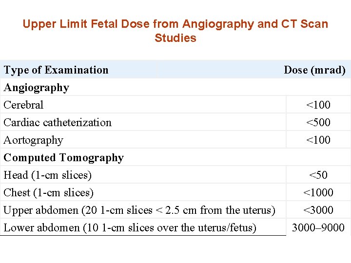 Upper Limit Fetal Dose from Angiography and CT Scan Studies Type of Examination Angiography