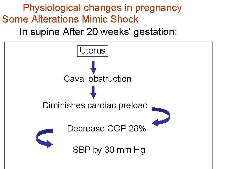 Physiological changes in pregnancy Some Alterations Mimic Shock In supine After 20 weeks' gestation: