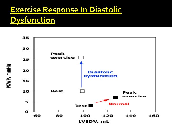 Exercise Response In Diastolic Dysfunction 