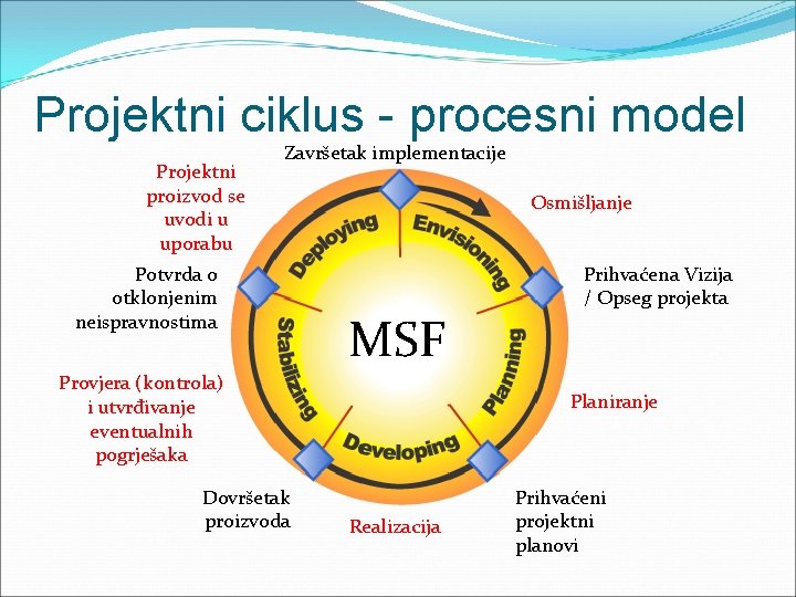 Projektni ciklus - procesni model Projektni proizvod se uvodi u uporabu Završetak implementacije Potvrda