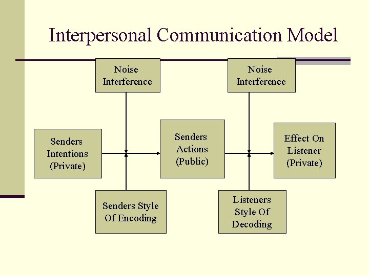 Interpersonal Communication Model Noise Interference Senders Actions (Public) Senders Intentions (Private) Senders Style Of