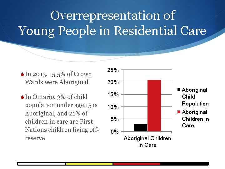 Overrepresentation of Young People in Residential Care S In 2013, 15. 5% of Crown