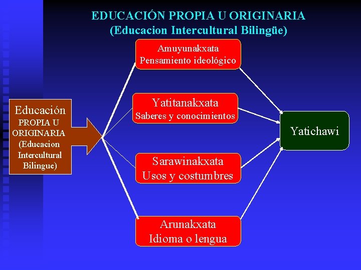 EDUCACIÓN PROPIA U ORIGINARIA (Educacion Intercultural Bilingüe) Amuyunakxata Pensamiento ideológico Educación PROPIA U ORIGINARIA