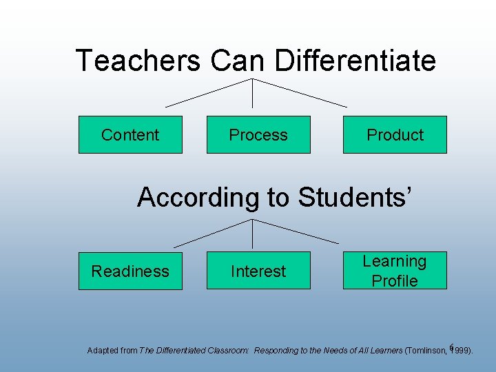 Teachers Can Differentiate Content Process Product According to Students’ Readiness Interest Learning Profile Adapted