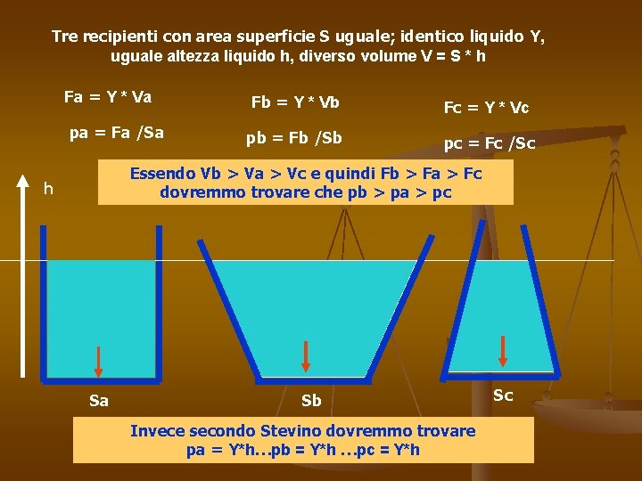 Tre recipienti con area superficie S uguale; identico liquido Υ, uguale altezza liquido h,