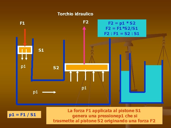Torchio idraulico F 2 F 1 F 2 = p 1 * S 2