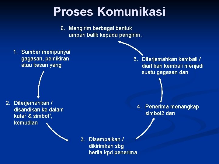Proses Komunikasi 6. Mengirim berbagai bentuk umpan balik kepada pengirim. 1. Sumber mempunyai gagasan,
