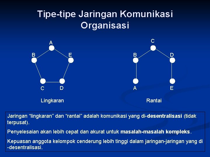 Tipe-tipe Jaringan Komunikasi Organisasi C A B E C D Lingkaran B D A