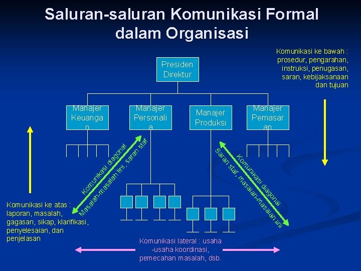 Saluran-saluran Komunikasi Formal dalam Organisasi Komunikasi ke bawah : prosedur, pengarahan, instruksi, penugasan, saran,