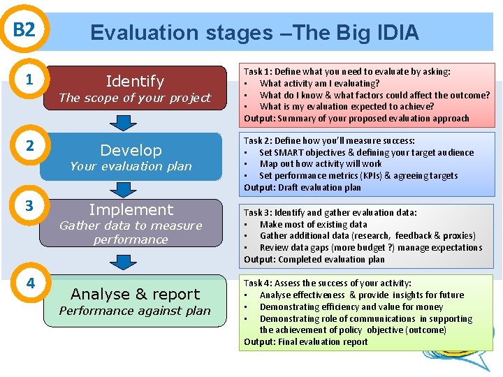 B 2 1 Evaluation stages –The Big IDIA Identify The scope of your project