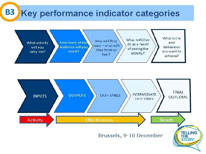 B 3 Key performance indicator categories Activity Effectiveness Result Brussels, 9 -10 December 