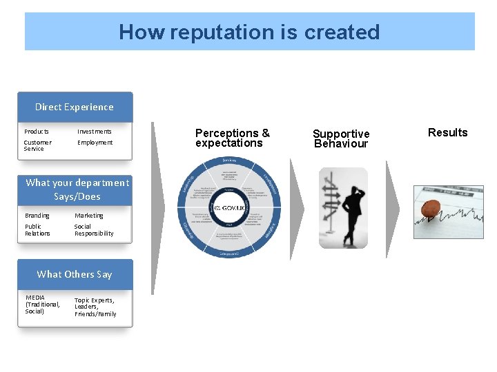 How reputation is created Direct Experience Products Investments Customer Service Employment What your department