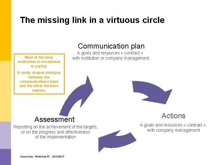 The missing link in a virtuous circle Communication plan Most of the time, evaluation