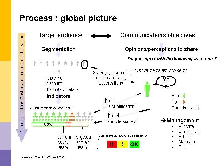 Communications Dashboard communications plan Process : global picture Target audience Communications objectives Opinions/perceptions to