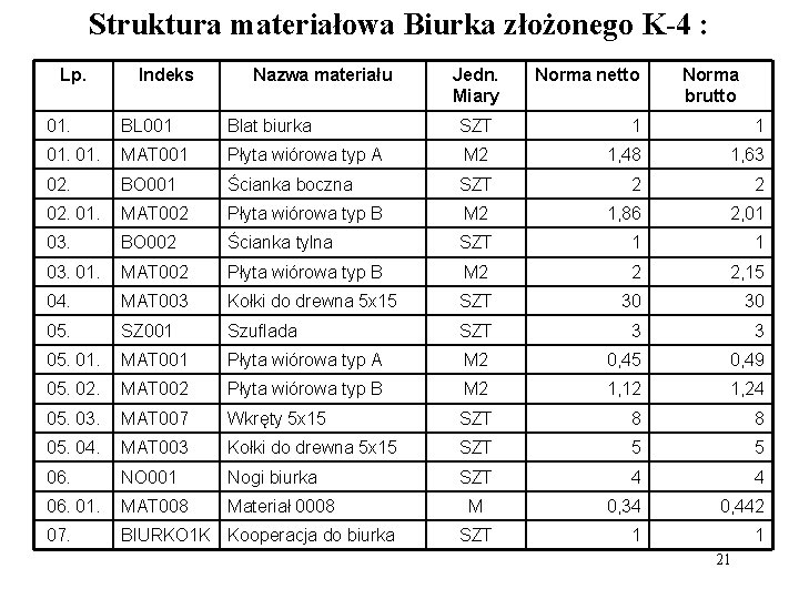 Struktura materiałowa Biurka złożonego K-4 : Lp. Indeks Nazwa materiału Jedn. Miary Norma netto