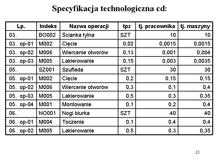 Specyfikacja technologiczna cd: Lp. 03. Indeks BO 002 Nazwa operacji Ścianka tylna tpz tj.