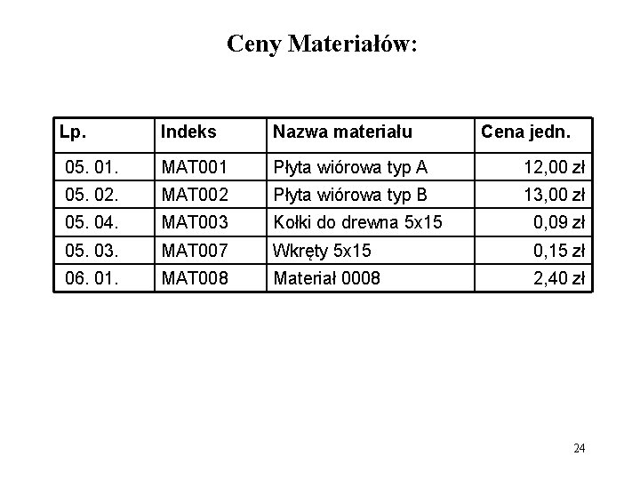 Ceny Materiałów: Lp. Indeks Nazwa materiału Cena jedn. 05. 01. MAT 001 Płyta wiórowa