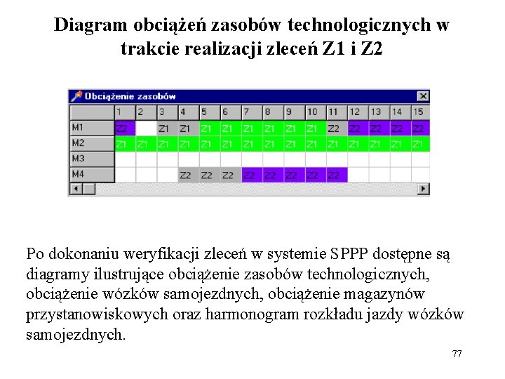 Diagram obciążeń zasobów technologicznych w trakcie realizacji zleceń Z 1 i Z 2 Po