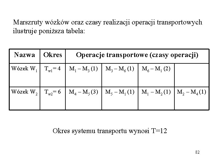 Marszruty wózków oraz czasy realizacji operacji transportowych ilustruje poniższa tabela: Nazwa Okres Operacje transportowe