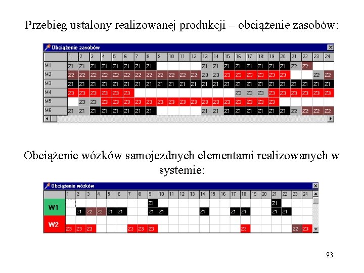 Przebieg ustalony realizowanej produkcji – obciążenie zasobów: Obciążenie wózków samojezdnych elementami realizowanych w systemie: