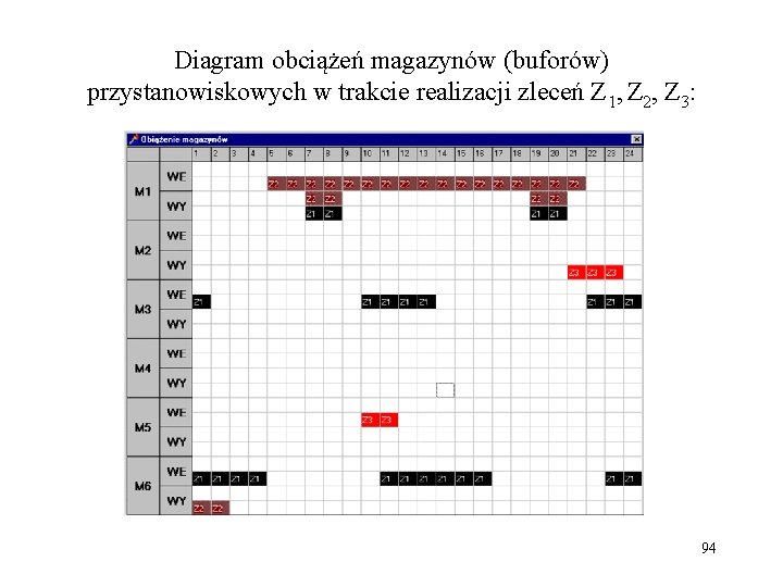 Diagram obciążeń magazynów (buforów) przystanowiskowych w trakcie realizacji zleceń Z 1, Z 2, Z