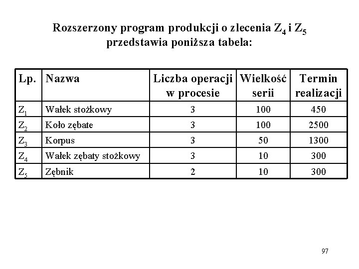 Rozszerzony program produkcji o zlecenia Z 4 i Z 5 przedstawia poniższa tabela: Lp.